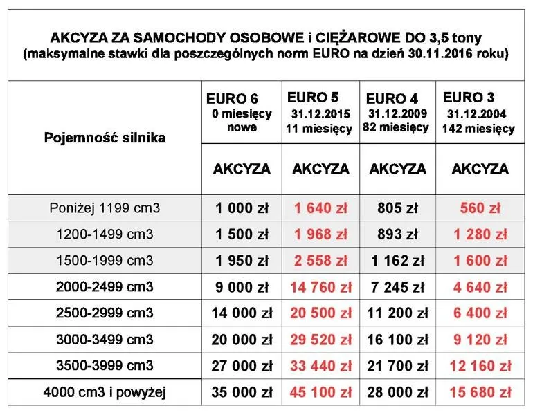 Co potrzebne do opłaty akcyzy za auto? Dokumenty, dane i terminy
