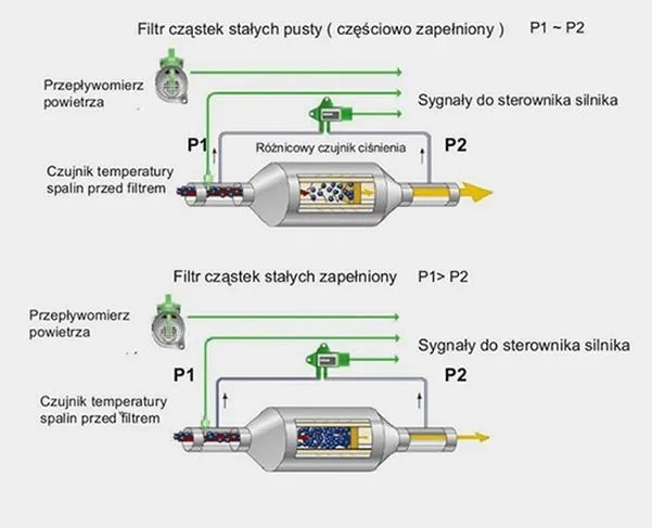 Filtr cząstek stałych w samochodzie - jak działa i dlaczego jest ważny?