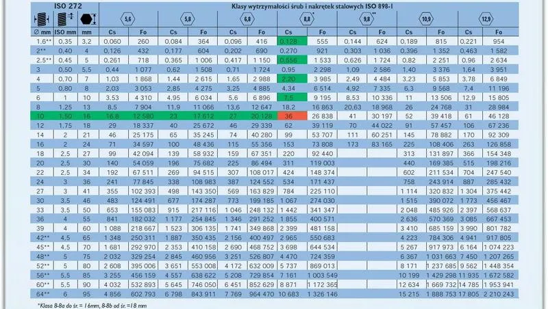 Jak odpowiednia siła dokręcania kół wpływa na bezpieczeństwo samochodu dostawczego?