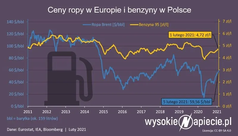 Po ile litr benzyny? Sprawdź aktualne ceny w Twojej okolicy!