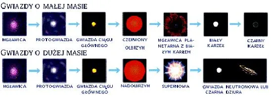 Czynniki wpływające na ewolucję gwiazd