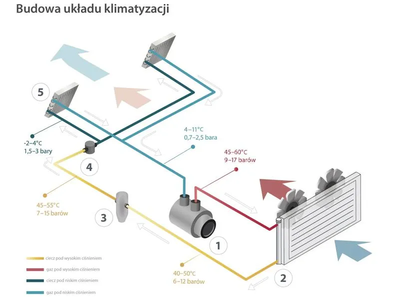 Klimatyzacja w samochodzie