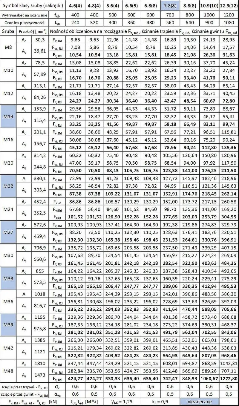 Moment dokręcania kół