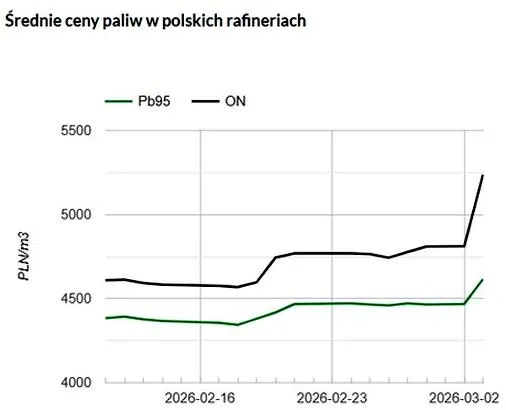 Przyszłe ceny paliw