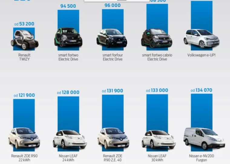 Rozliczanie ładowania samochodu elektrycznego