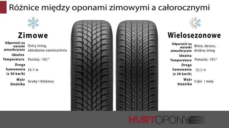 Różnice w oponach