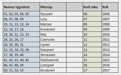 Znalezienie rocznika opony